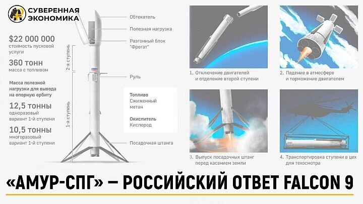 Россия строит новые многоразовые космические корабли